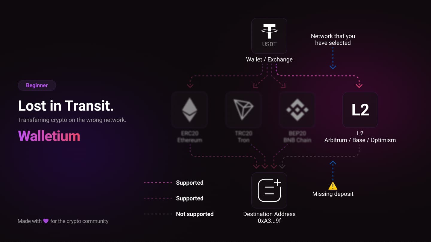 Krypto über das falsche Netzwerk gesendet? Kann man die Coins wiederherstellen (Schritt-für-Schritt-Anleitung)