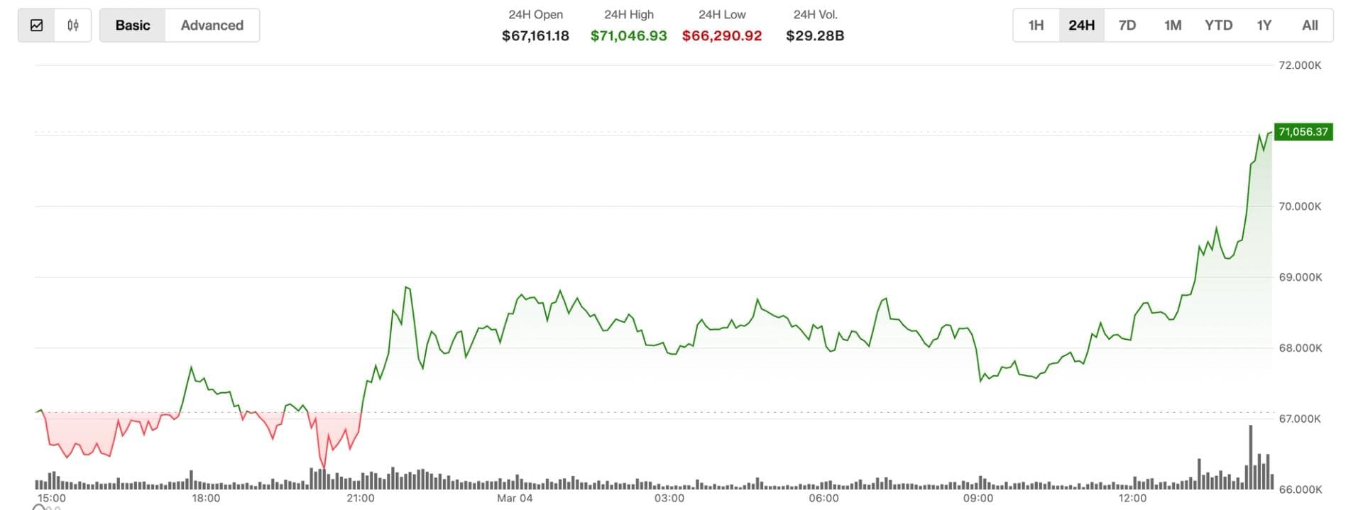 Bitcoin Wzrasta Powyżej 71 000 USD W Obliczu Globalnych Napięć