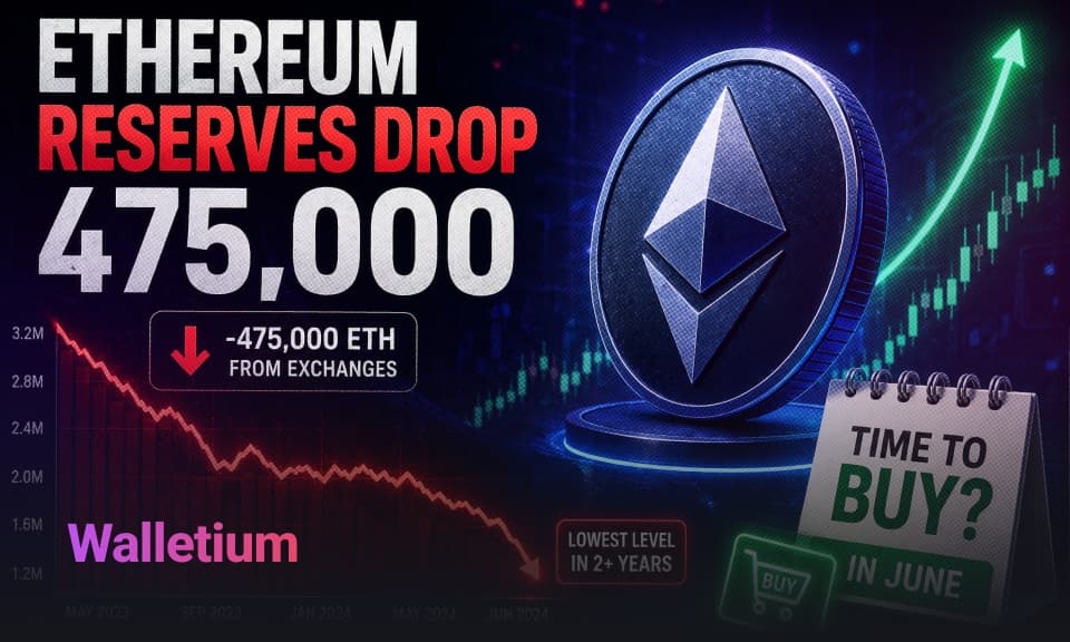 Ethereum Reserves Drop 475,000: Time to Buy in June?